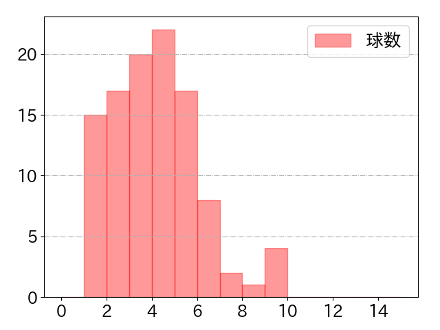 長岡 秀樹の球数分布(2024年8月)