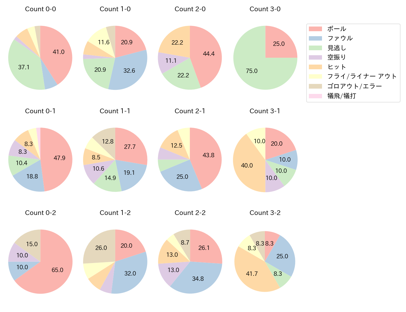 長岡 秀樹の球数分布(2024年8月)