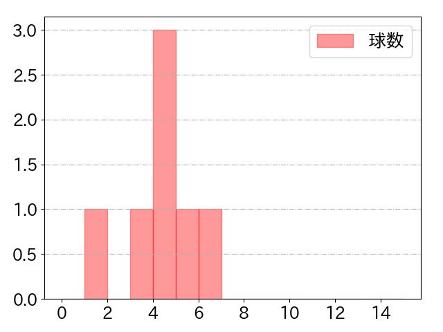 ヤフーレの球数分布(2024年8月)