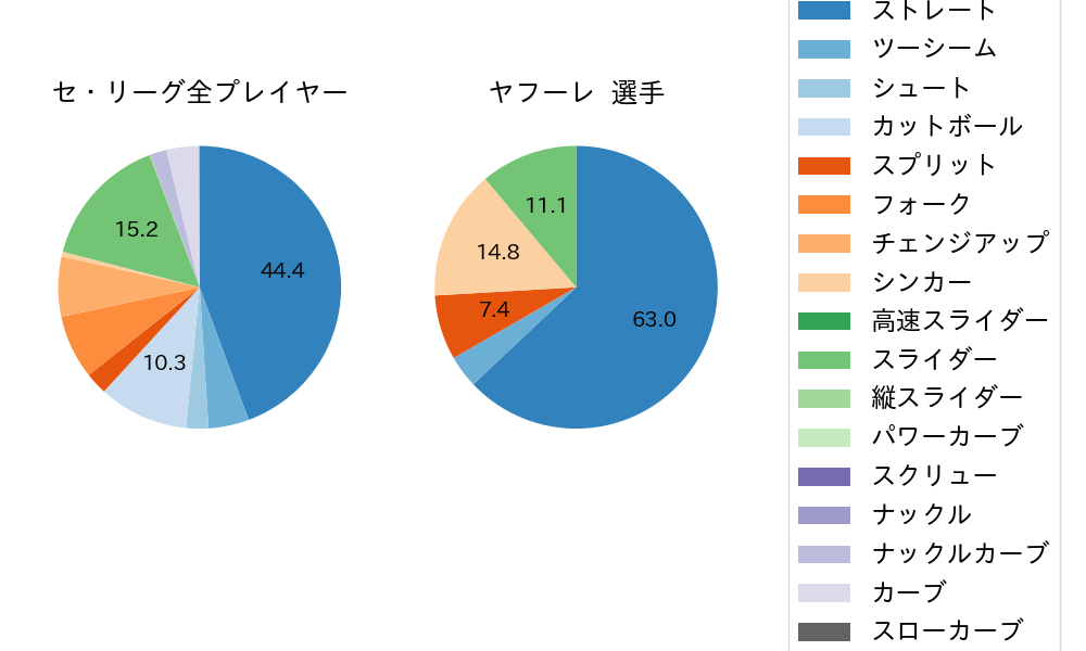 ヤフーレの球種割合(2024年8月)