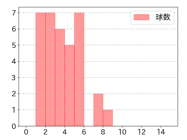 並木 秀尊の球数分布(2024年9月)