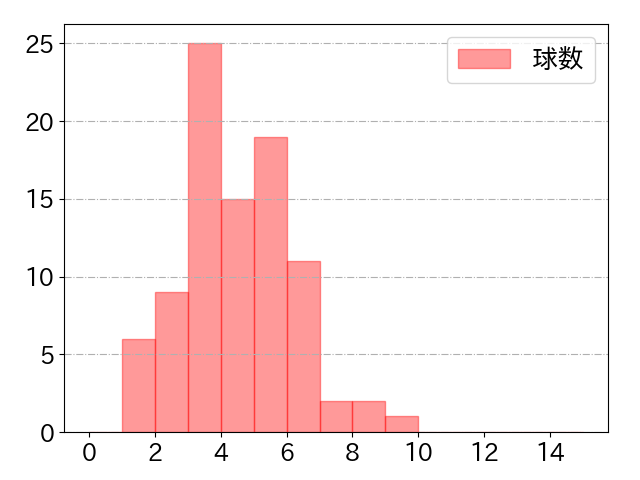 山田 哲人の球数分布(2024年9月)