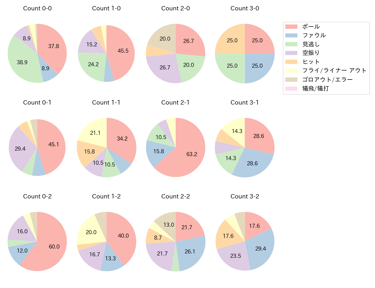 山田 哲人の球数分布(2024年9月)