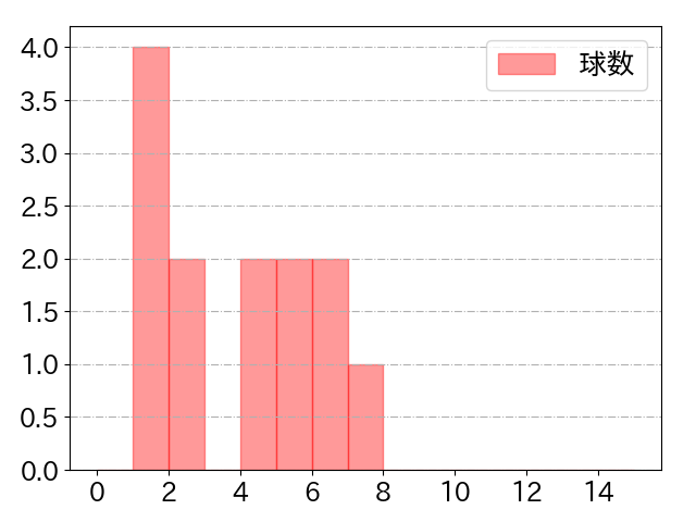 宮本 丈の球数分布(2024年9月)