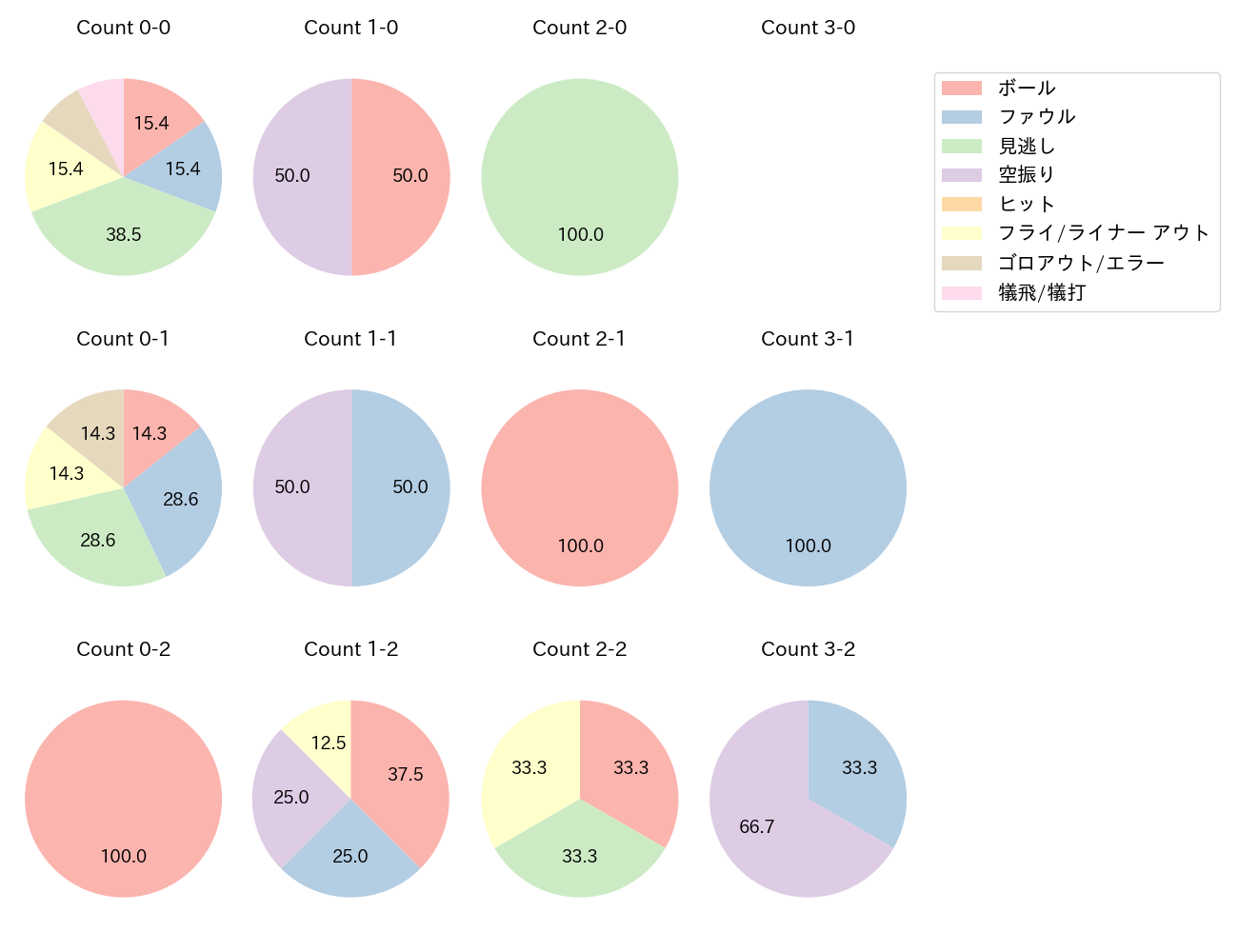 宮本 丈の球数分布(2024年9月)