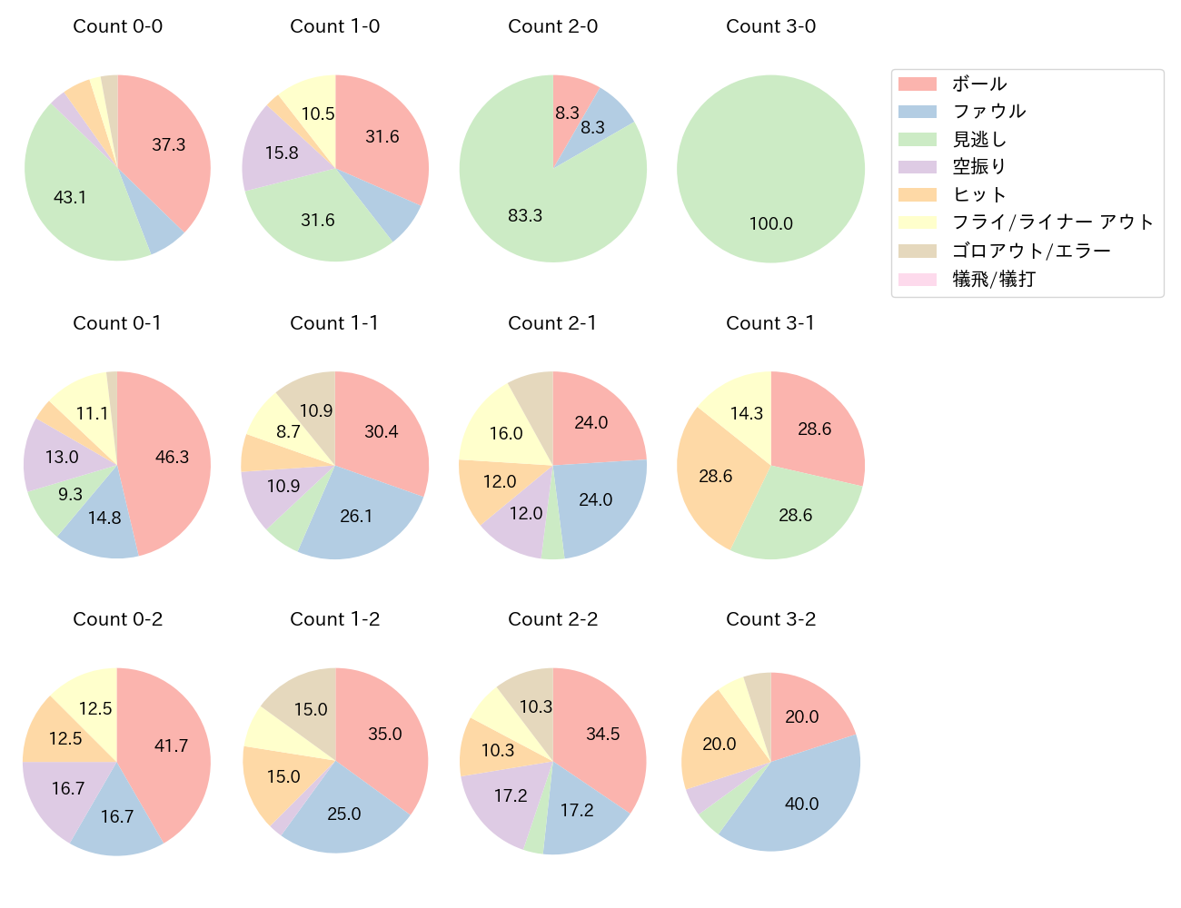 オスナの球数分布(2024年9月)