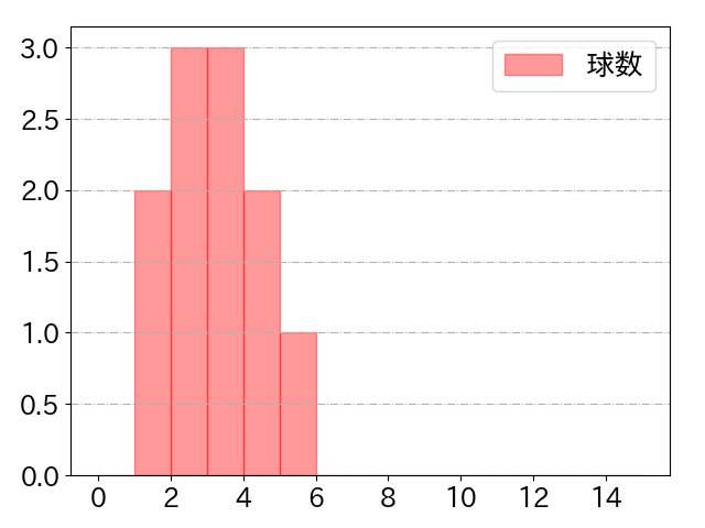 吉村 貢司郎の球数分布(2024年9月)