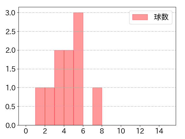 青木 宣親の球数分布(2024年9月)