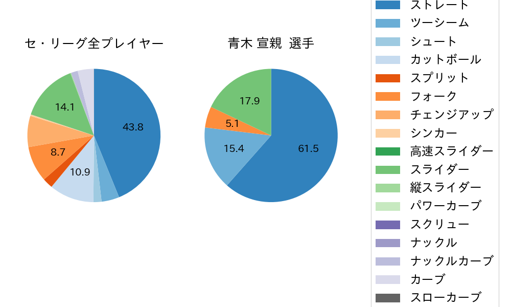 青木 宣親の球種割合(2024年9月)