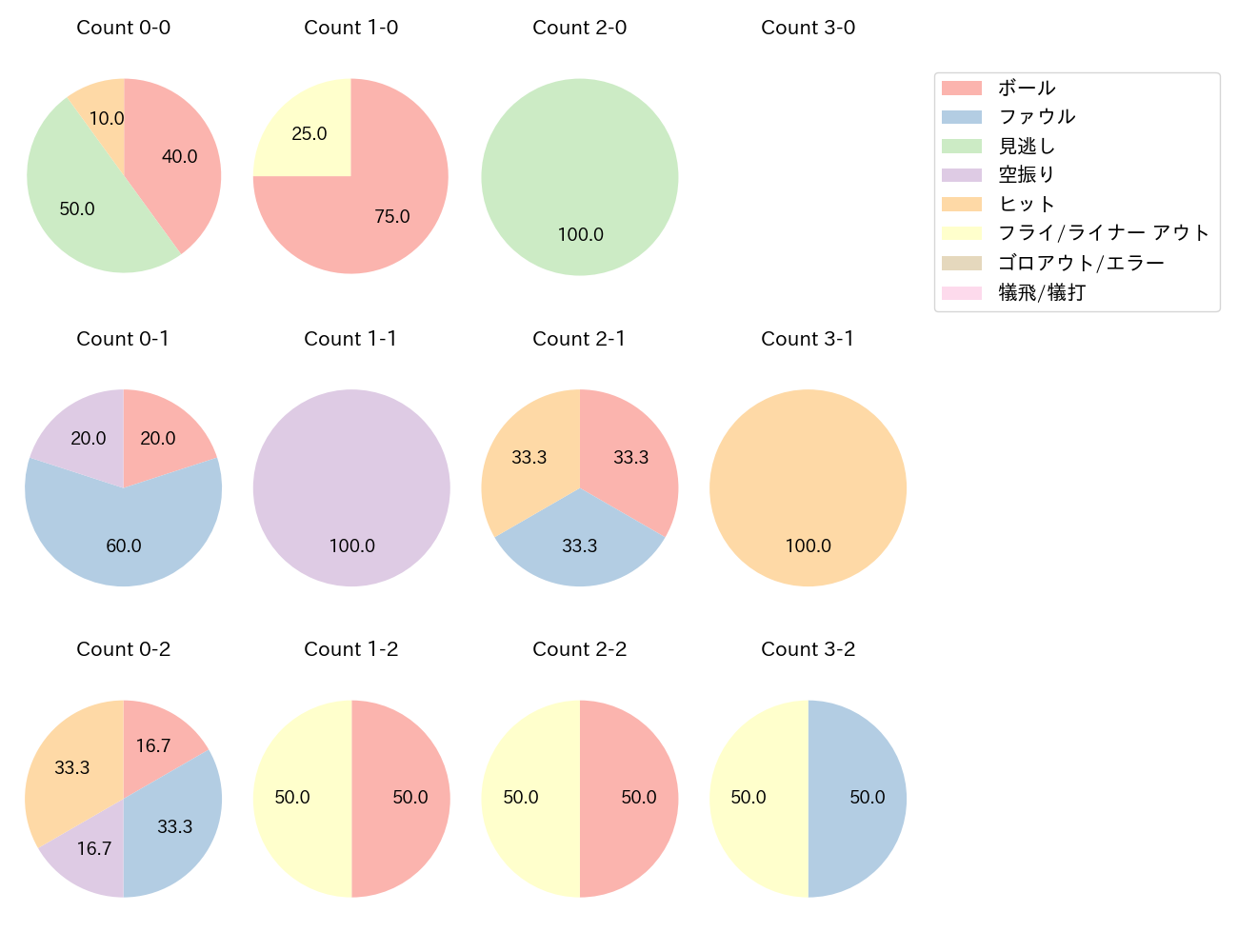 青木 宣親の球数分布(2024年9月)