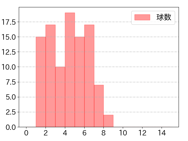 サンタナの球数分布(2024年9月)