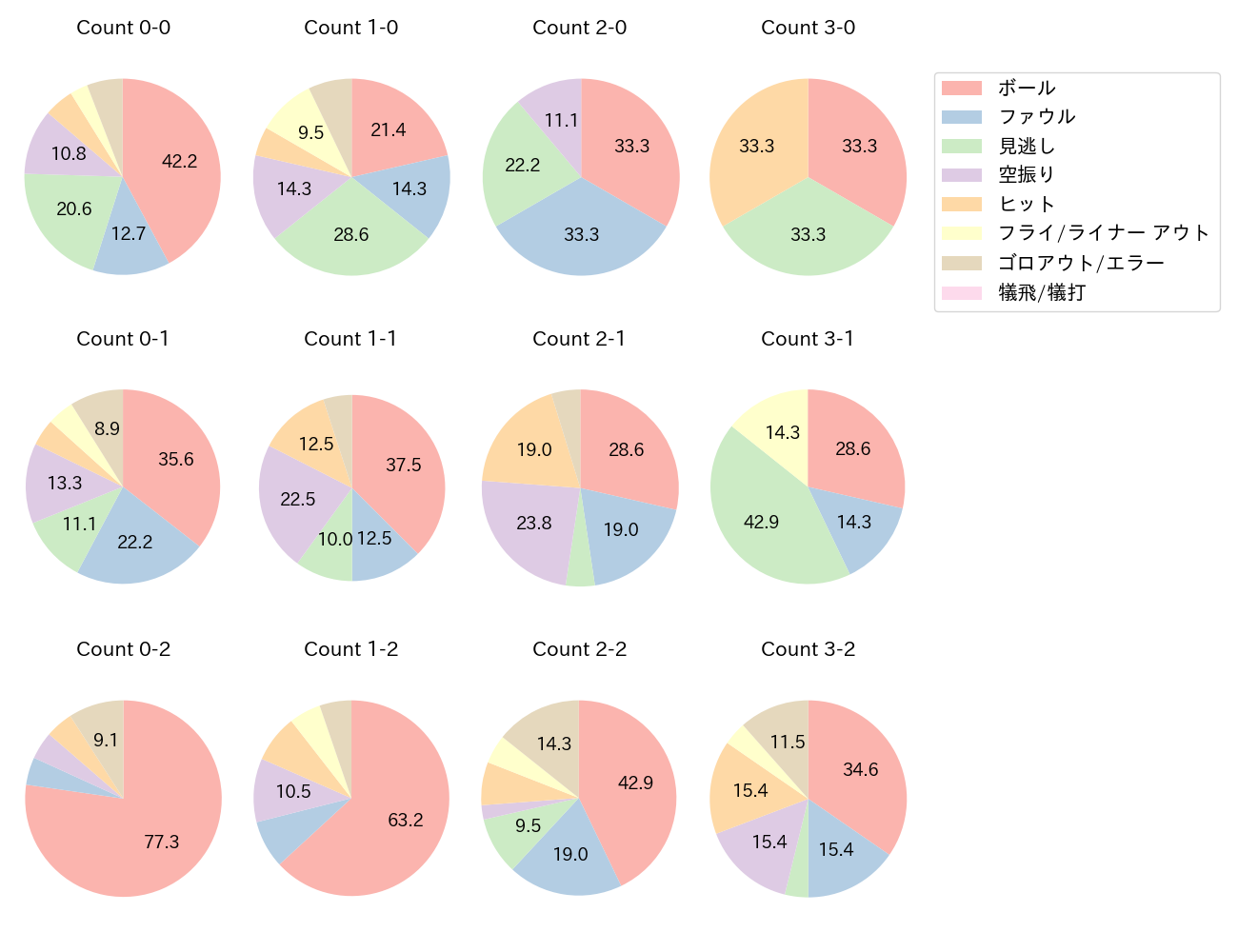 サンタナの球数分布(2024年9月)