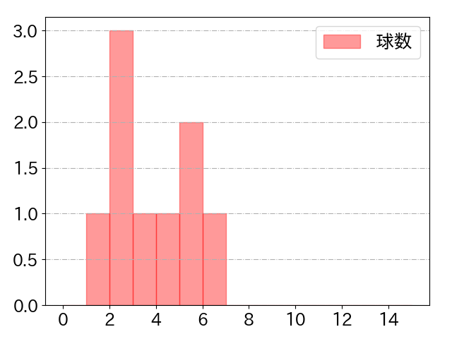 山野 太一の球数分布(2024年9月)