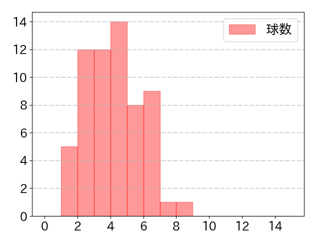 中村 悠平の球数分布(2024年9月)