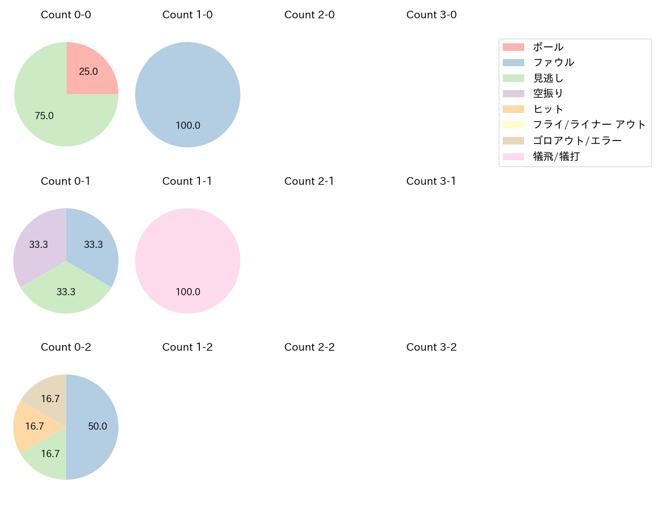 小川 泰弘の球数分布(2024年9月)