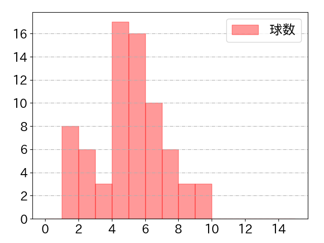 西川 遥輝の球数分布(2024年9月)