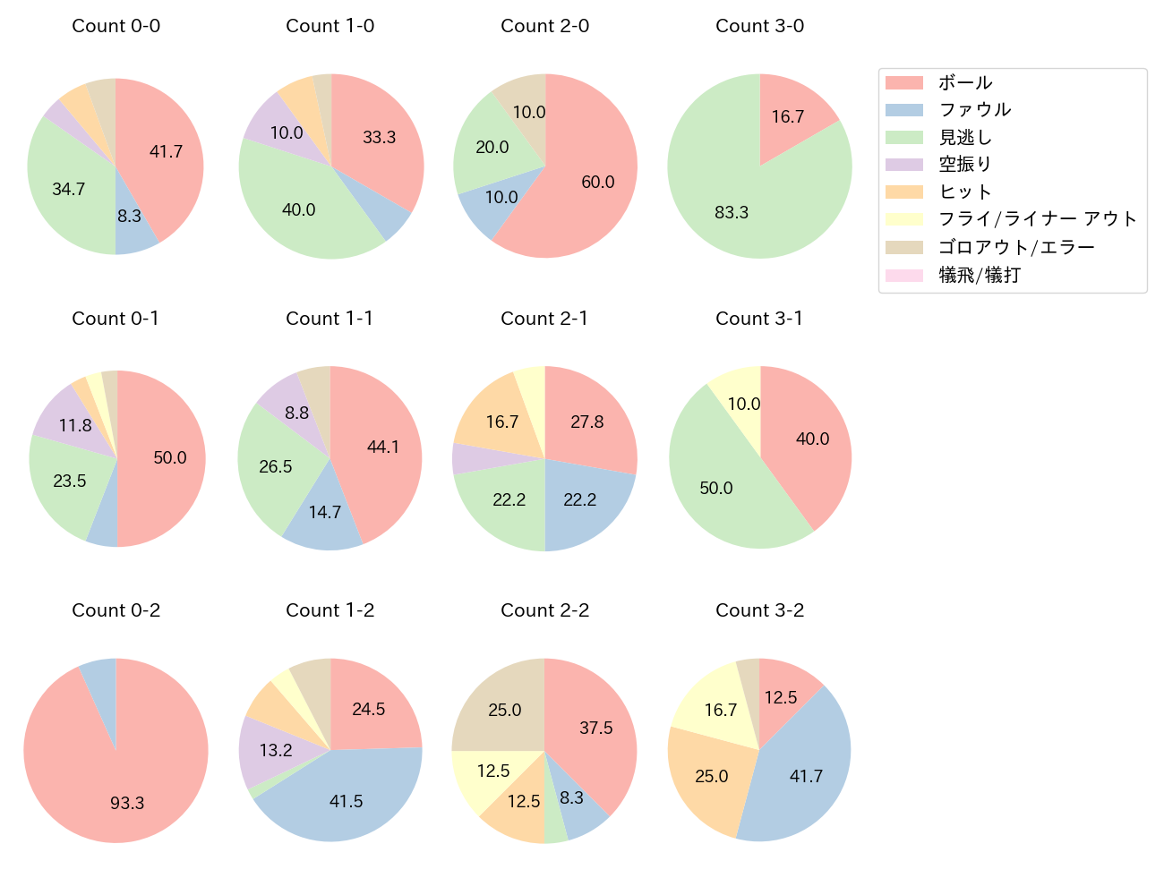 西川 遥輝の球数分布(2024年9月)