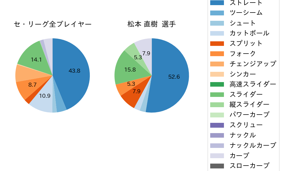 松本 直樹の球種割合(2024年9月)