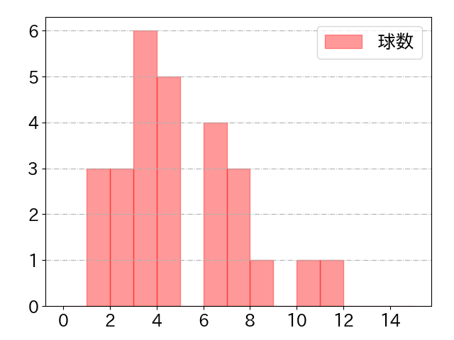 内山 壮真の球数分布(2024年9月)