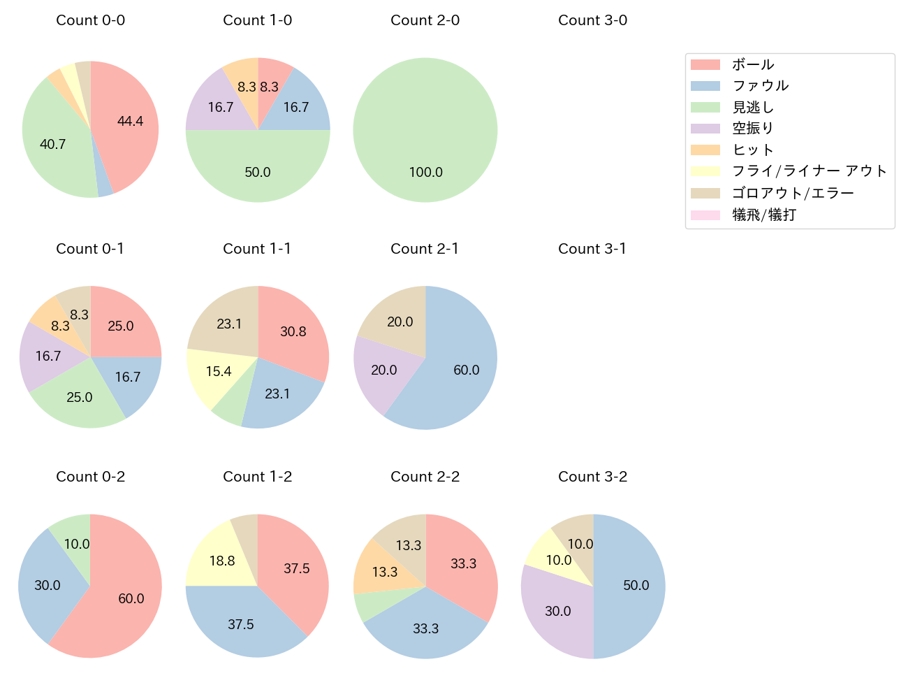 内山 壮真の球数分布(2024年9月)