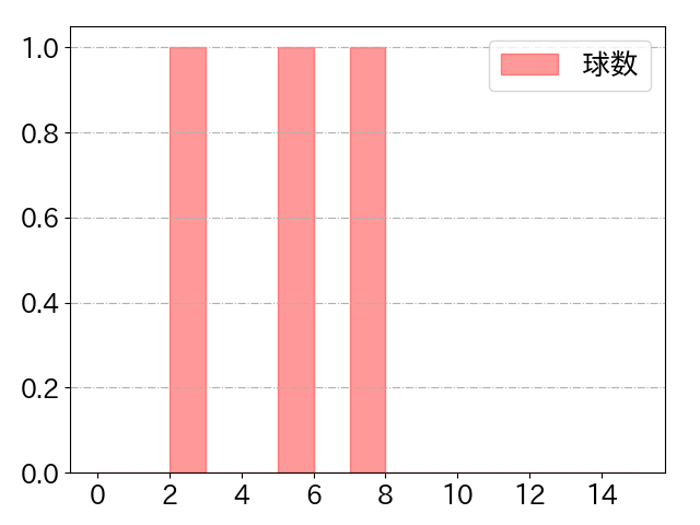 北村 拓己の球数分布(2024年9月)