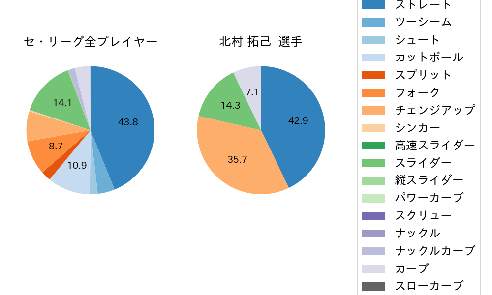 北村 拓己の球種割合(2024年9月)