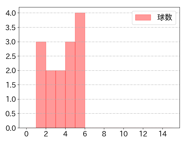 丸山 和郁の球数分布(2024年9月)