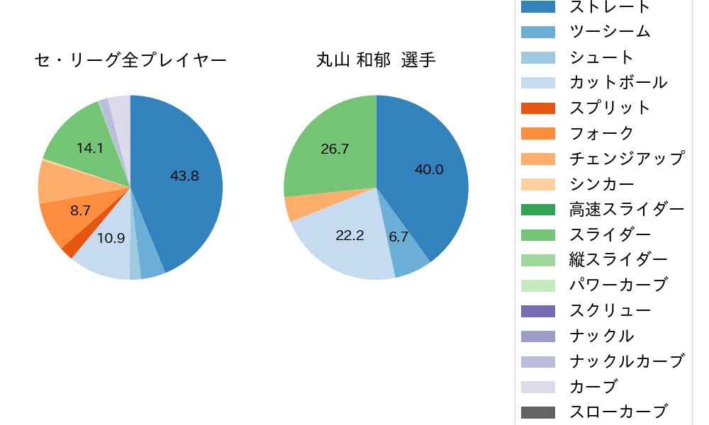 丸山 和郁の球種割合(2024年9月)