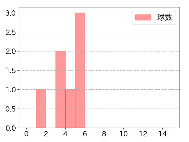 高梨 裕稔の球数分布(2024年9月)