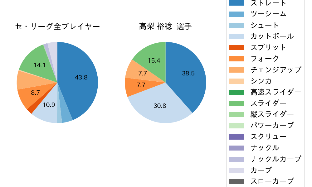 高梨 裕稔の球種割合(2024年9月)