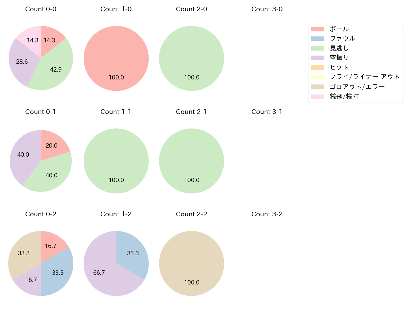 高梨 裕稔の球数分布(2024年9月)