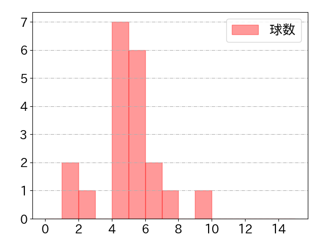 澤井 廉の球数分布(2024年9月)