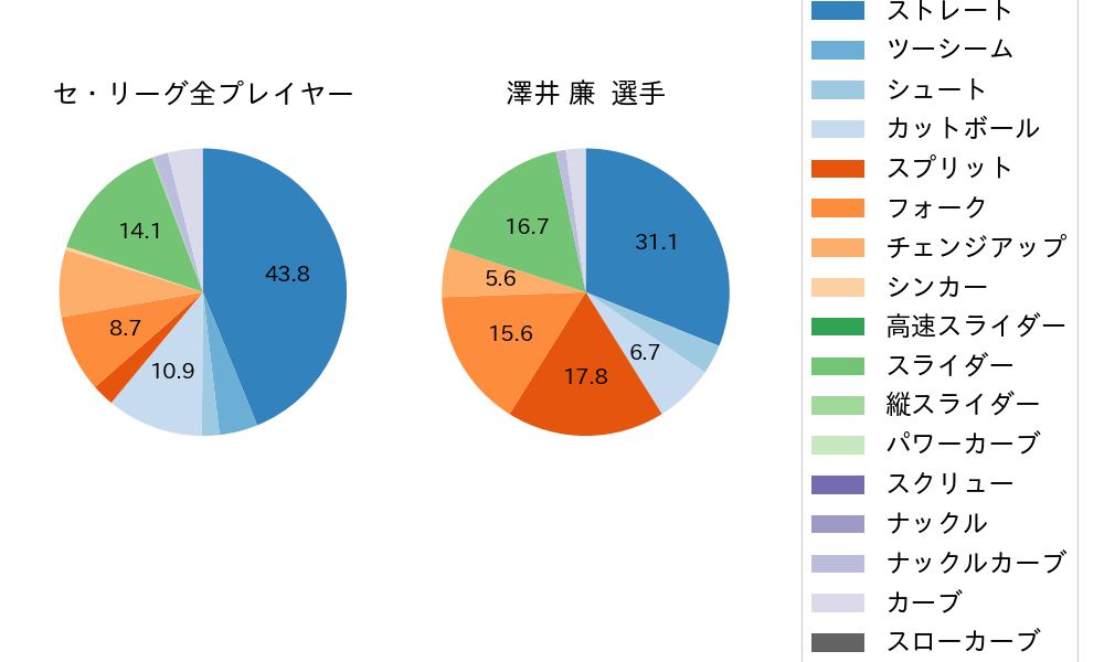 澤井 廉の球種割合(2024年9月)