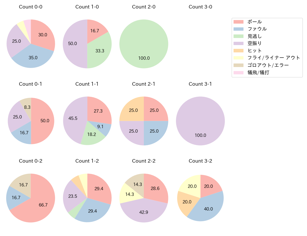 澤井 廉の球数分布(2024年9月)