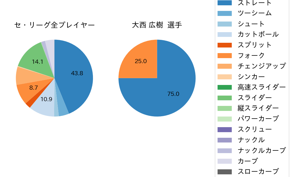 大西 広樹の球種割合(2024年9月)