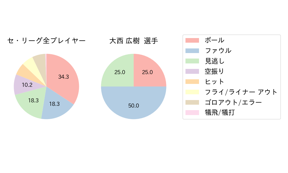 大西 広樹のNext Action(2024年9月)