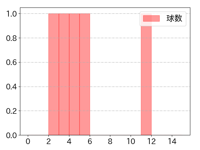 高橋 奎二の球数分布(2024年9月)