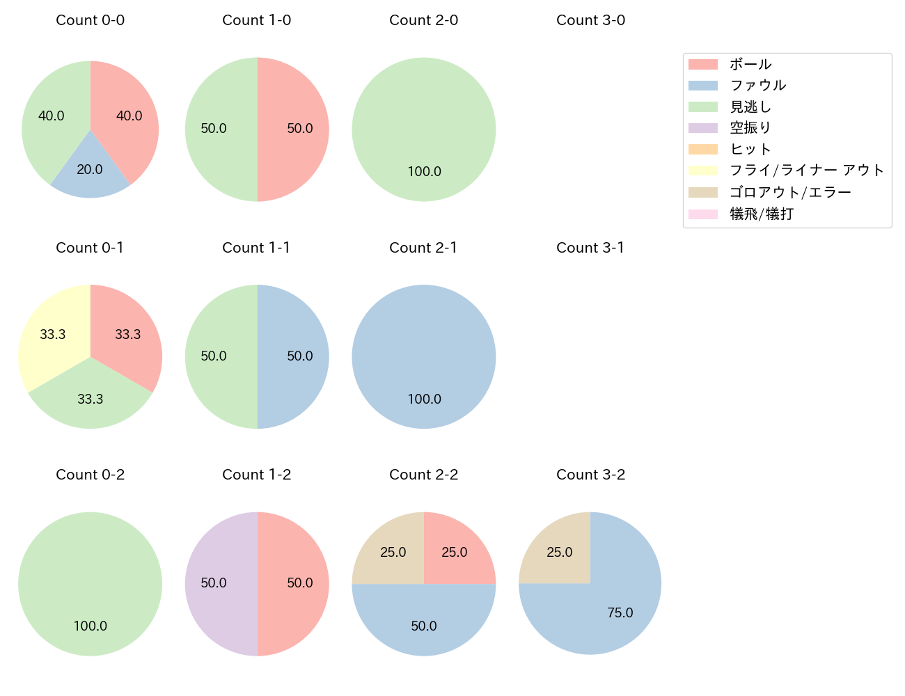 高橋 奎二の球数分布(2024年9月)