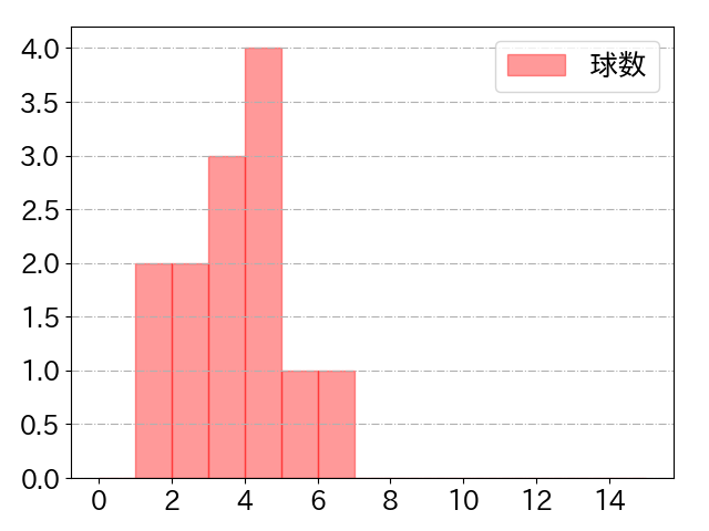 川端 慎吾の球数分布(2024年9月)