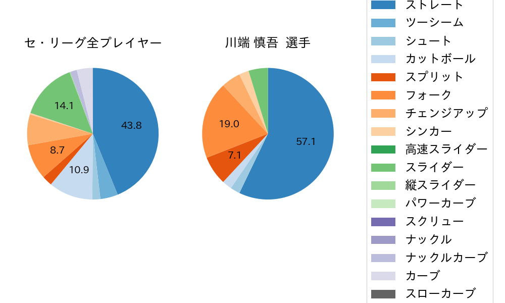 川端 慎吾の球種割合(2024年9月)