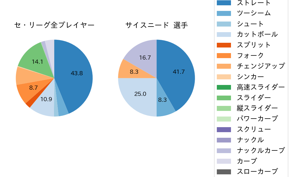 サイスニードの球種割合(2024年9月)