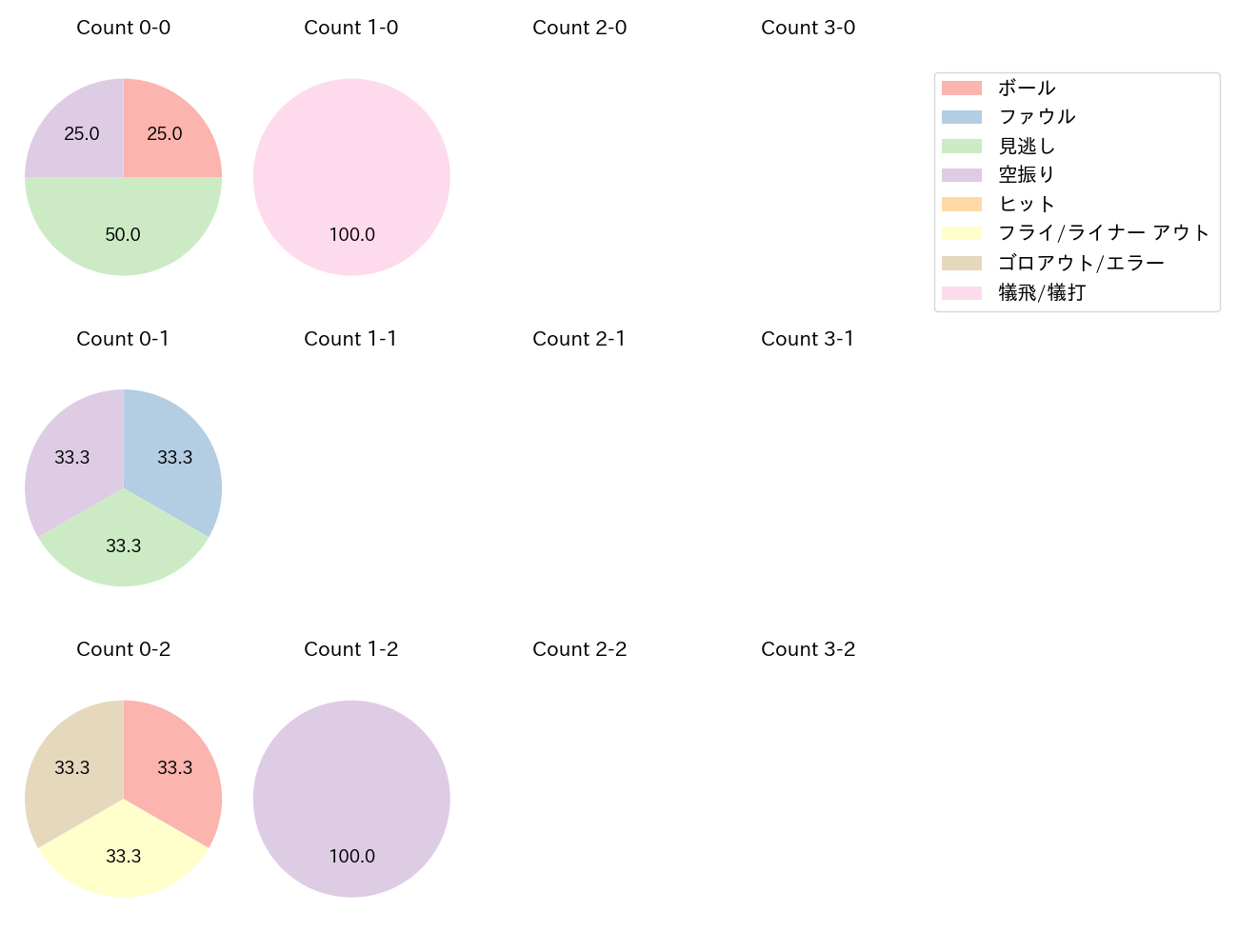 サイスニードの球数分布(2024年9月)