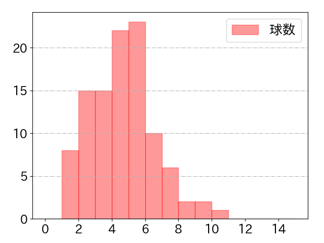 村上 宗隆の球数分布(2024年9月)