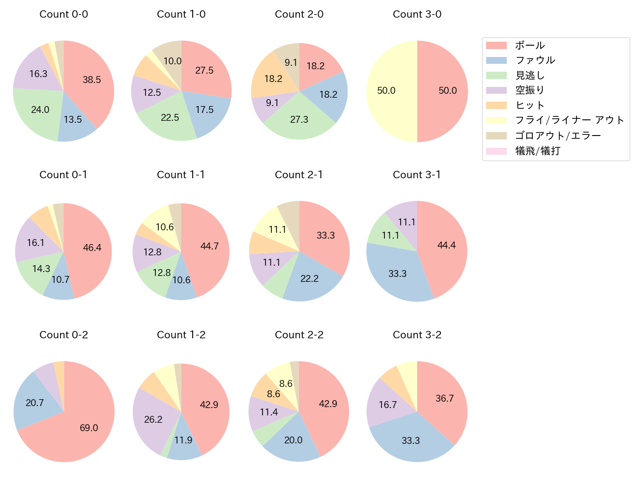 村上 宗隆の球数分布(2024年9月)