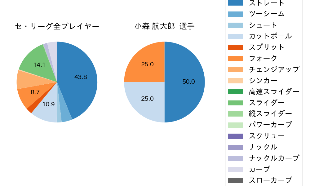 小森 航大郎の球種割合(2024年9月)