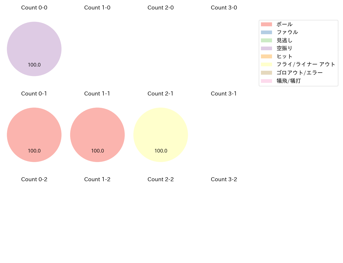 小森 航大郎の球数分布(2024年9月)