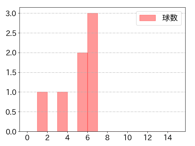 武岡 龍世の球数分布(2024年9月)