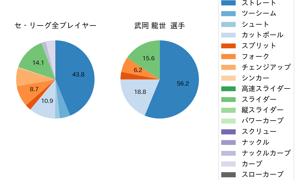 武岡 龍世の球種割合(2024年9月)