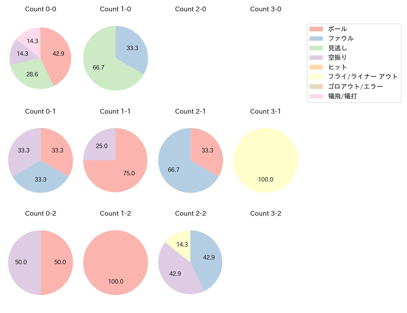 武岡 龍世の球数分布(2024年9月)