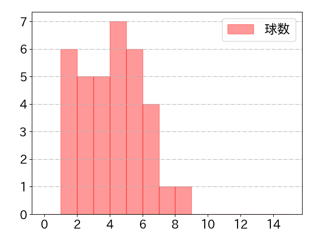 増田 珠の球数分布(2024年9月)